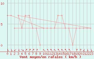 Courbe de la force du vent pour Lassnitzhoehe