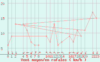 Courbe de la force du vent pour Isola Di Palmaria