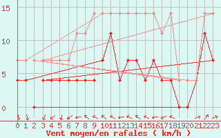 Courbe de la force du vent pour Magdeburg