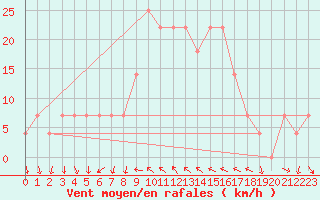 Courbe de la force du vent pour Gumpoldskirchen