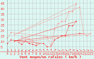 Courbe de la force du vent pour Rochefort Saint-Agnant (17)