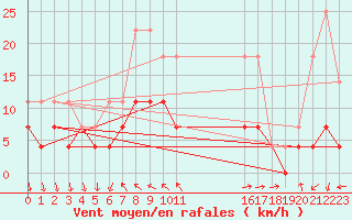 Courbe de la force du vent pour Regensburg