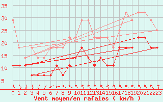 Courbe de la force du vent pour Kahler Asten