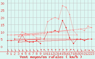 Courbe de la force du vent pour Sampolo (2A)