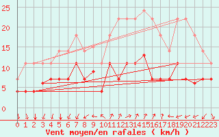 Courbe de la force du vent pour Palma De Mallorca