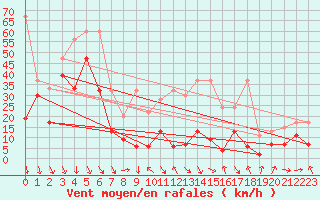 Courbe de la force du vent pour Gornergrat