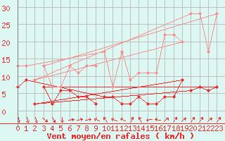 Courbe de la force du vent pour La Fretaz (Sw)