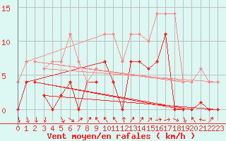 Courbe de la force du vent pour Adra