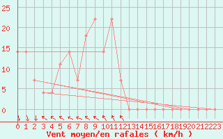 Courbe de la force du vent pour Kojovska Hola