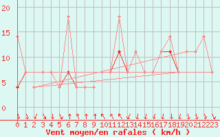 Courbe de la force du vent pour Honefoss Hoyby