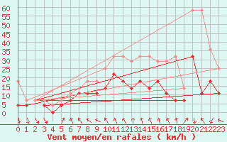 Courbe de la force du vent pour Meiningen