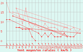 Courbe de la force du vent pour La Fretaz (Sw)