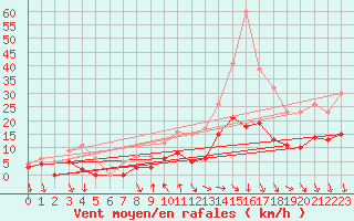 Courbe de la force du vent pour Nmes - Courbessac (30)