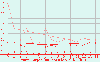 Courbe de la force du vent pour Gersau