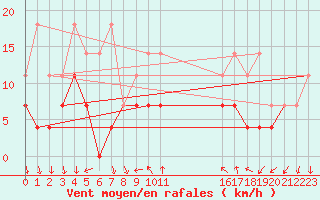 Courbe de la force du vent pour Buzenol (Be)