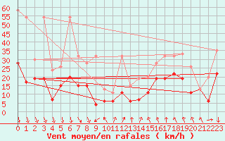 Courbe de la force du vent pour Guetsch