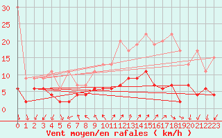 Courbe de la force du vent pour Locarno (Sw)