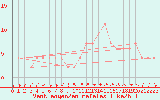 Courbe de la force du vent pour Brescia / Ghedi