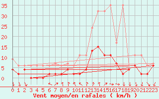 Courbe de la force du vent pour Chateau-d-Oex