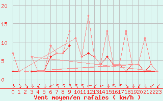 Courbe de la force du vent pour Alanya