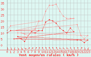 Courbe de la force du vent pour Alistro (2B)