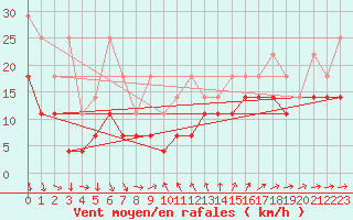 Courbe de la force du vent pour Zugspitze