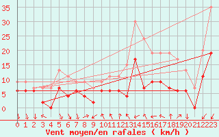 Courbe de la force du vent pour Redesdale
