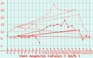 Courbe de la force du vent pour Cannes (06)