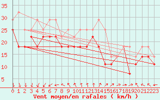 Courbe de la force du vent pour Kirkkonummi Makiluoto