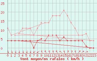 Courbe de la force du vent pour Arenys de Mar