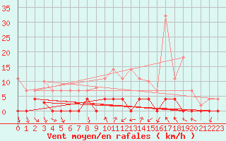 Courbe de la force du vent pour Ripoll