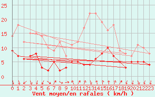 Courbe de la force du vent pour Aubenas - Lanas (07)