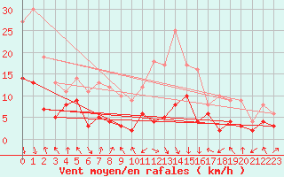 Courbe de la force du vent pour Saint-Etienne (42)