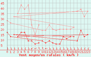 Courbe de la force du vent pour Piz Martegnas