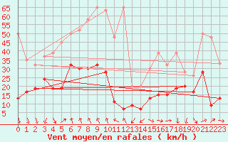 Courbe de la force du vent pour Gornergrat