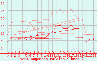 Courbe de la force du vent pour Cannes (06)