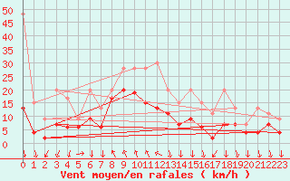 Courbe de la force du vent pour Grimsel Hospiz