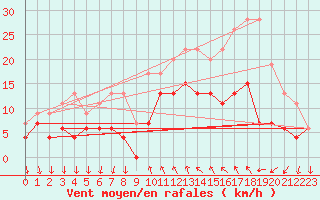 Courbe de la force du vent pour Cannes (06)