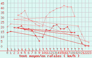 Courbe de la force du vent pour Levens (06)