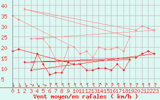 Courbe de la force du vent pour Dieppe (76)