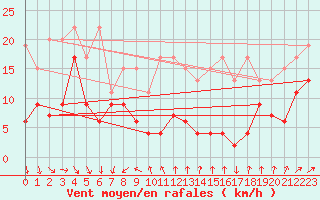 Courbe de la force du vent pour Les Diablerets