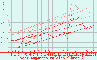 Courbe de la force du vent pour Bernina