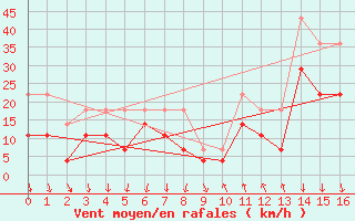 Courbe de la force du vent pour Kevo