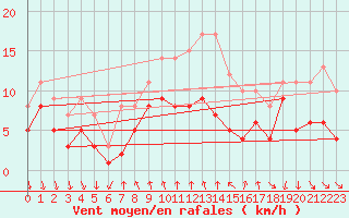 Courbe de la force du vent pour Schauenburg-Elgershausen