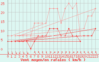 Courbe de la force du vent pour Regensburg