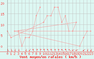 Courbe de la force du vent pour Porvoo Kilpilahti