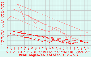 Courbe de la force du vent pour Maniccia - Nivose (2B)