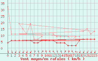 Courbe de la force du vent pour Pully-Lausanne (Sw)