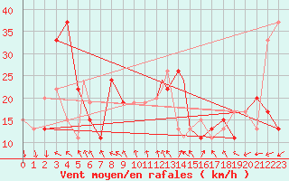 Courbe de la force du vent pour Adrar