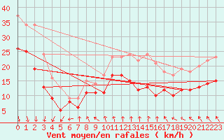 Courbe de la force du vent pour La Rochelle - Aerodrome (17)